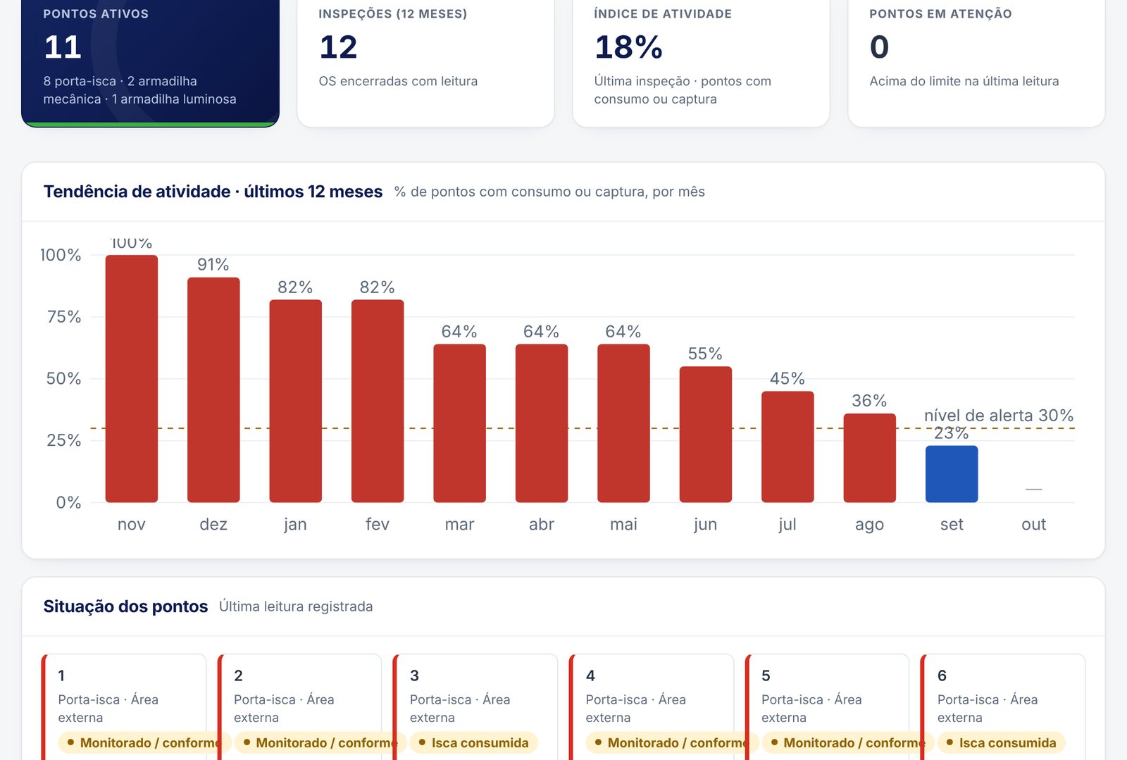 Monitoramento MIP